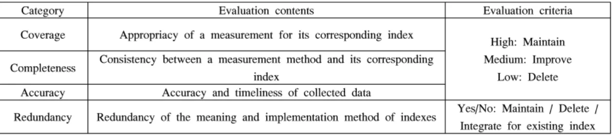 Table 3.  Evaluation  category  and  criteria