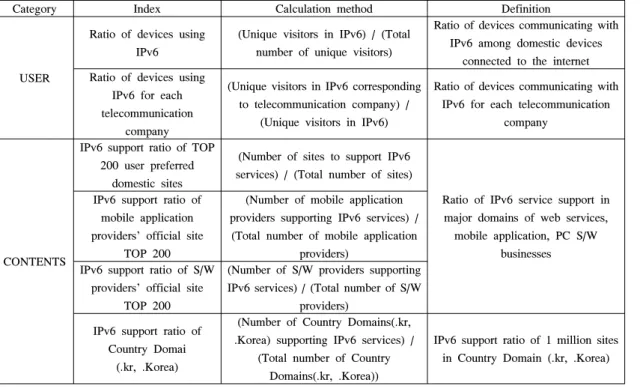 Table 5. Final  measurement  indexes  for  IPv6  usage 3.4  개선된 실측 지표 지표 검토 결과,  유지 및 개선으로 판단된 항목들에 대하여 최종 개선된 IPv6  사용도 실측 지표는 표 5와 같다