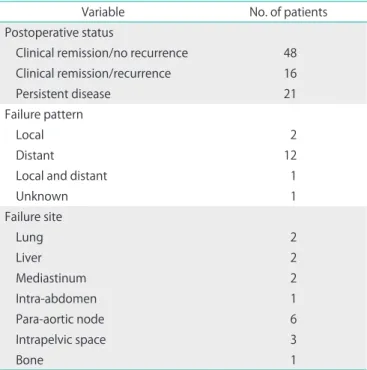 Table 3. Initial failure patterns and details of initial failure sites in cervical  cancer patients treated with concurrent chemoradiotherapy
