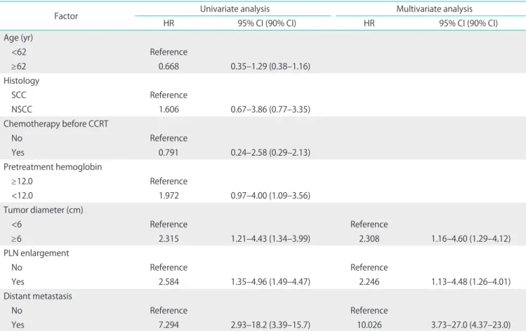 Table 4 shows the results of Cox regression analysis of pro- pro-gnostic factors in 85 patients