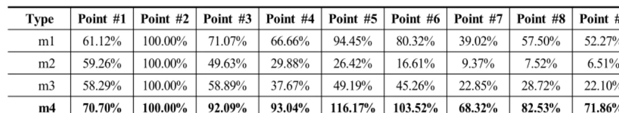 Table 2 The ESD ratios of each points to excitation point