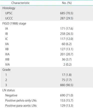 Table 1. Tumor characteristics (n=972)