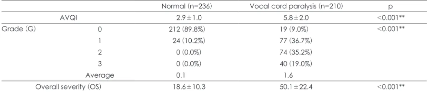 Table 1. Comparison of AVQI, Grade, and Overall severity according to group