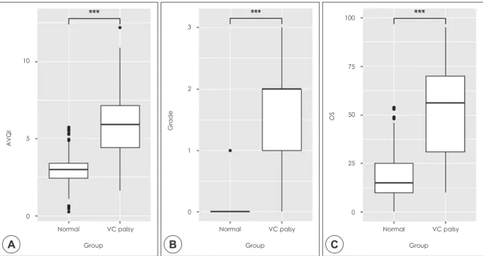Table 2. Comparison of AVQI, Grade, and Overall severity according to VCP side