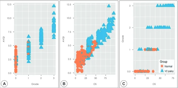 Figure 2. Scatter plot of AVQI, Grade, and Overall severity. A : AVQI-Grade. B : AVQI-Overall Severity