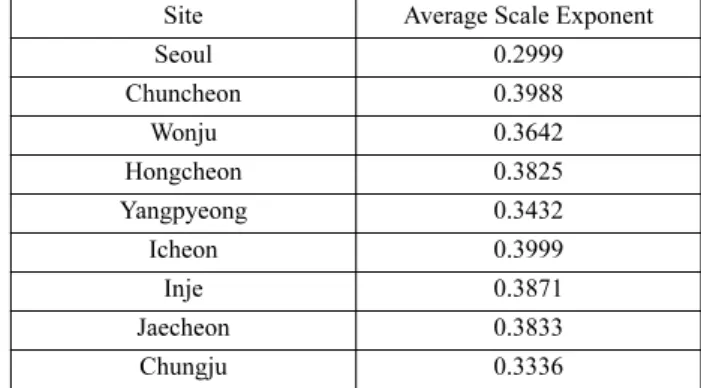 Table 2. Scale exponents of 9 sites of Han River basin Site Average Scale Exponent