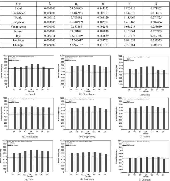 Fig. 2. Rainfall quantiles of 9 sites by scale-invariance method and NSRPM in Han River basin