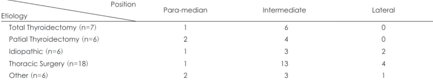 Table 1. Vocal fold paralysis position and correlated etiology Position