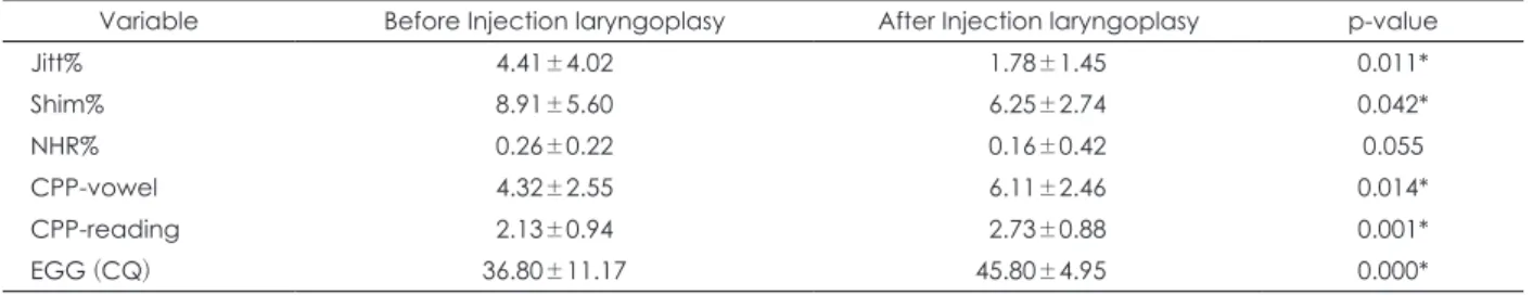 Table 2. Analysis before and after injection laryngoplasty