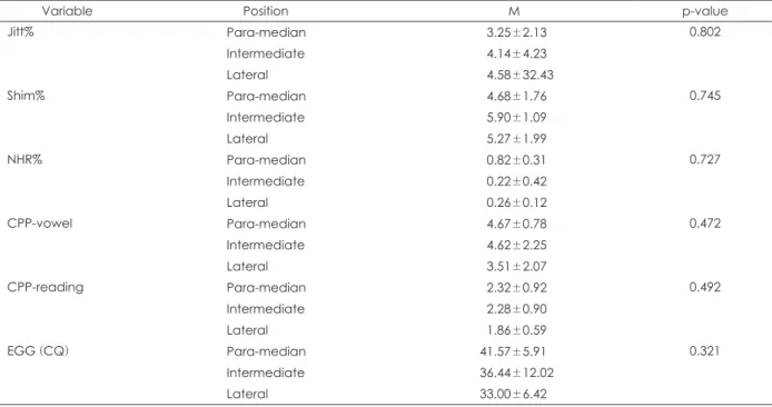 Table 6. Analysis according to Paralyzed vocal fold position before treatment