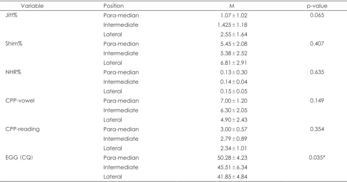 Table 7. Analysis according to Paralyzed vocal fold position after treatment