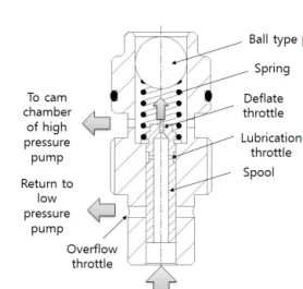 Fig. 5 Schematic of cascade overflow valve