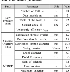 Fig. 8 Variation of flow rate of the low pressure pump  according to pump inlet throttle diameter