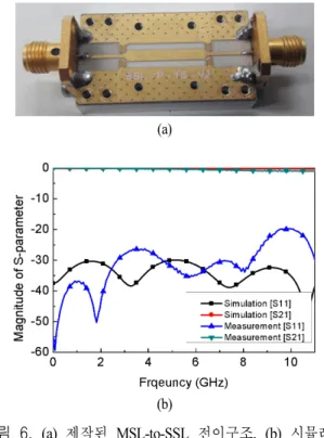 Fig. 6.  (a)  Fabricated  MSL-to-SSL  transition,  (b)  simulated  and  measured  results.
