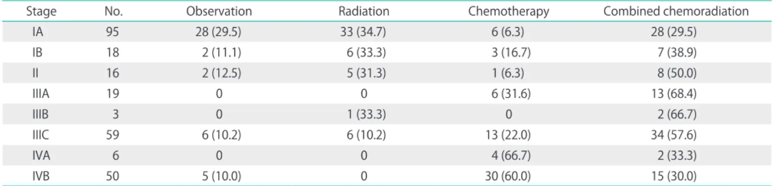Table 3. Five-year overall and progression-free survival by substage in  patients with UPSC and UCCC
