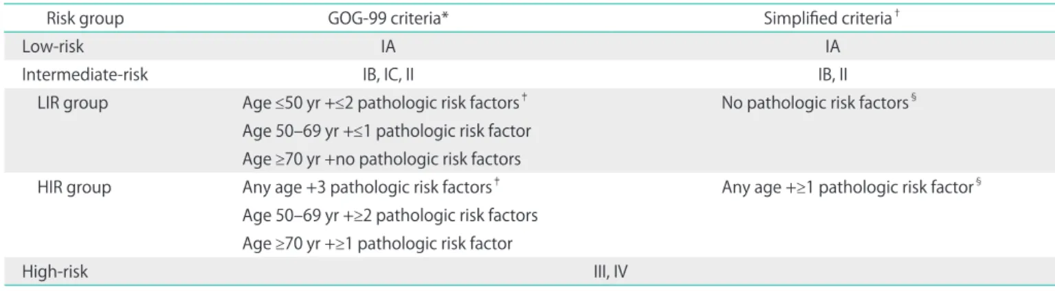 Table 1. Comparison of low-, intermediate-, and high-risk groups in patients with surgically staged endometrial cancer according to the GOG  and simplified criteria