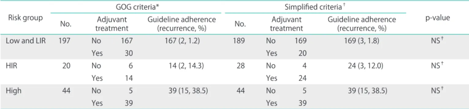 Table 3. Univariate and multivariate analyses of clinicopathologic factors for disease-free survival in surgically staged endometrial cancer  patients