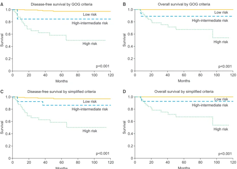 Fig. 2. Receiver-operating characteristics curve on (A) disease-free survival and (B) overall survival