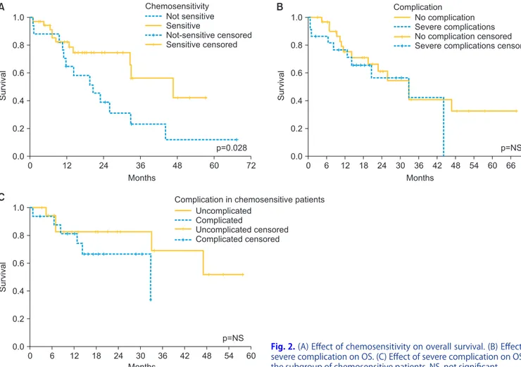 Fig. 2. (A) Effect of chemosensitivity on overall survival. (B) Effect of  severe complication on OS