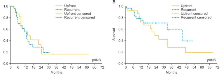 Fig. 3. (A) Disease-free survival and (B) overall survival in 54 patients with ovarian cancer treated with cytoreductive surgery followed by  hyperthermic intraperitoneal chemotherapy with cisplatin and paclitaxel between primary and recurrent diseases