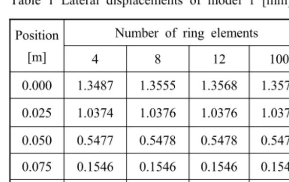 Fig. 2 Model 1 subdivided into 4 elements    