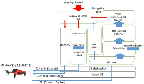 그림 2. 드론 통신 연결 및 디스커버리 절차 Fig. 2. Connection  setup  and  discovery 