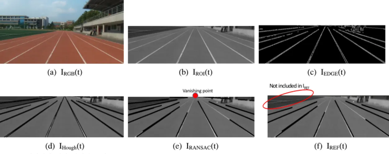 그림 6. 차선유지를 위한  영상처리 절차 Fig. 6. Image  processing  for  lane-keeping이는 없다고 볼 수 없으나,    주행선 이탈을 경고하는데 그치지 않고,  조향을 제어하여 직접 자율 비행 한다는 점과,  상대적으로 높은 고도에서 주행선을 내려다보고 동작함으로써 주변경계물들이 영상에 많이 포함되어 이를 처리해야한다는 점등이 차이점이다.주행선 유지 알고리즘은 영상처리와 드론제어로 구분한다