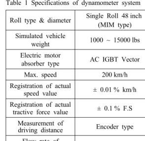 Table 1 Specifications of dynamometer system Roll type &amp; diameter Single Roll 48 inch