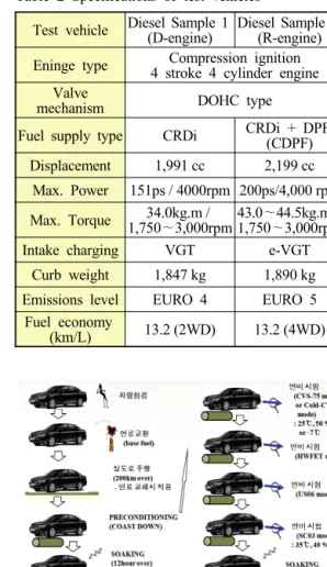 Table 2 Specifications of test vehicles Test vehicle Diesel Sample 1