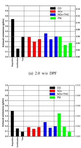 Fig. 5는 미국 EPA에서 배출가스 및 연비시험 으로  사용하고  있는  5-cycle모드인  FTP-75,  HWFET, US06, SC03, Cold FTP-75와 유럽 배출가 스 및 연비시험 모드인 NEDC(ECE15 + EUDC)모 드별  시험차량의  CO, NMHC, NOx, PM, PM  number결과를 나타낸 것이다