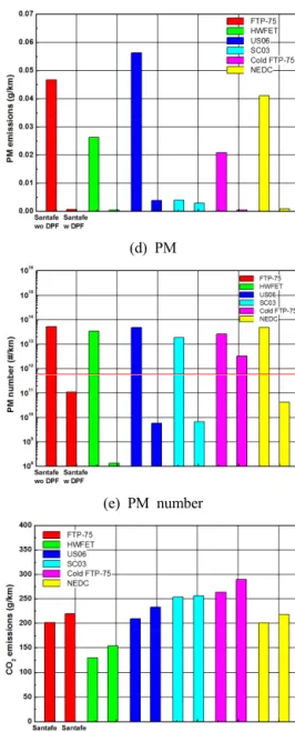 Fig. 5 Emission result of each mode
