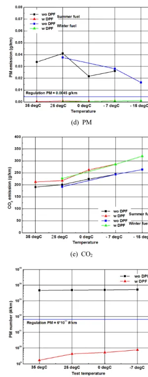 Fig. 7 Emission result at each test ambient temp.