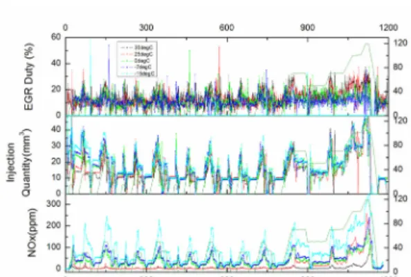 Fig. 8 NOx, injection quantity &amp; EGR modal data  (w DPF). 5. 결  론 다양한 온도조건 하에서 2대의 디젤차량에 대 한 배출가스특성에 대한 본 연구를 통하여 다음 과 같은 결론을 얻을 수 있었다