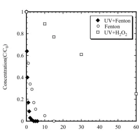 Fig. 2 Comparison of advanced oxidation systems for  2,3-dichlorophenol degradation (Experimental  conditions : pH=3.0, Co=1mM, Fe 2+ =1mM,  H 2 O 2 =1mM/min, Temp.=25±1℃)