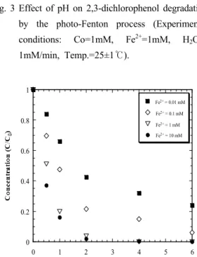 Fig. 5 Effect of initial concentration on 2,3-  dichlorophenol degradation by the photo-  Fenton process (Experimental conditions: 