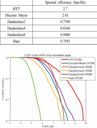 Fig. 12.  Spectrum  of  Wavelet-OFDM  using  Haar.