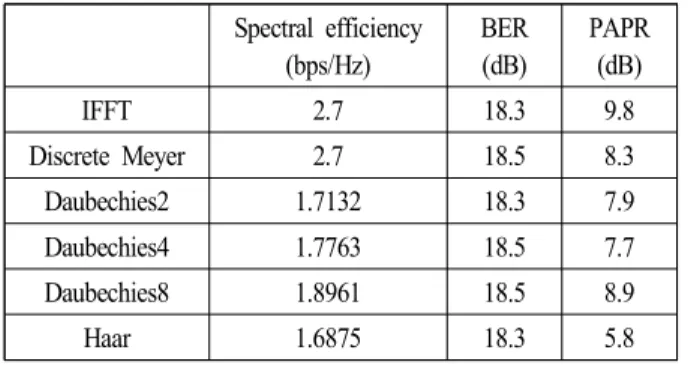 Table 4. Performance  comparison  for  each  systems. 