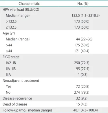 Table 1. Characteristics of patients (n=346)