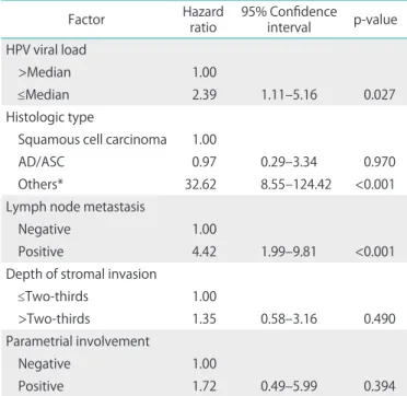 Table 3. Multivariate analysis for disease-free survival with clinico- clinico-pathologic prognostic factors