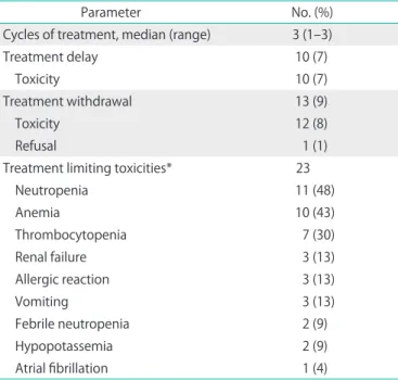 Table 1. Patient characteristics (n=152)