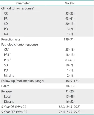Table 4. Postchemotherapy pathological TNM stage* (n=139)