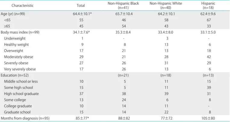 Table 1. Participant characteristics 