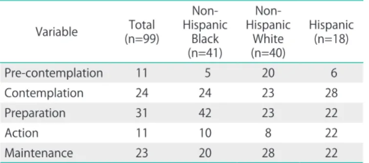 Table 3. The degree of confidence to participate in a regular exercise program according to the situation 