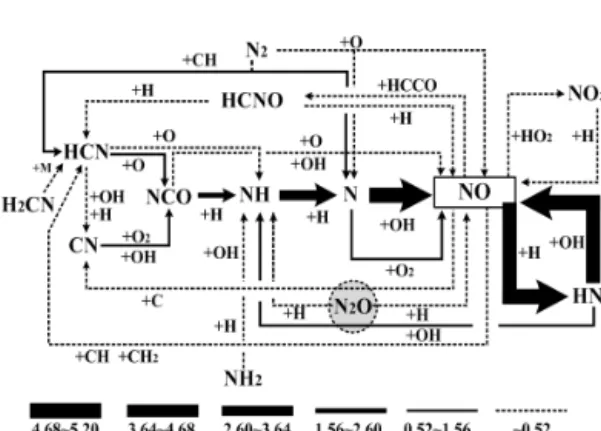 Fig. 1 Nitrous oxide generation formation at external  combustion system 또한, N 2 O의 발생에 영향을 미치는 연료 중의  물질로는 황성분이 거론되고 있는데,  질소성분에  의한 N 2 O의 생성은 연료로부터 직접적으로 생성 되는 반면 황성분의한 생성은 연소 중에 생성된  SO 2 와 NO에 의하여 생성된다고 알려져 있다