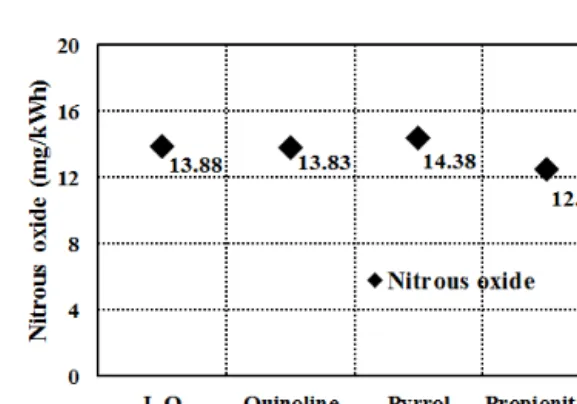 Fig. 4 Nitrous oxide emission for changing nitrogen  additives in fuel : nitrogen≒0.3%(m/m)