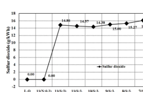 Fig. 6 Sulfur dioxide emission for changing injection  timing with adding sulfur and nitrogen  additives:nitrogen≒0.2%(m/m), sulfur≒3%(m/m)
