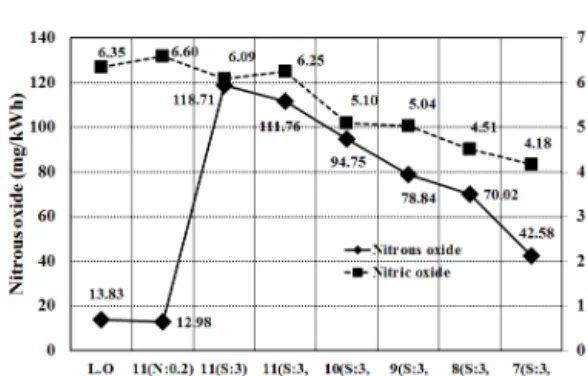 Fig. 7 Nitric oxide and nitrous oxide emission for  changing injection timing with adding sulfur  and nitrogen additives : nitrogen≒0.2%(m/m),  sulfur≒3%(m/m) 또한,  그래프로부터 황성분만을 첨가한 연료유 를 분사시기 BTDC 11도(BTDC 11 S:3)에서 분사 하였을 때 N 2 O  배출률은 급격하게 상승하였는데,  이것은 F