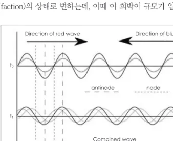 Fig. 4. Sine wave : phase difference (θ).