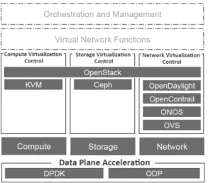 그림 1. OPNFV  Brahmaputra  플랫폼의 구조 Fig. 1. OPNFV  Brahmanputra  platform  architecture 제공하기 위한 통합 플랫폼으로서 그림 1과 같은 플 랫폼  스택(현재  버전:  Brahmaputra)을  제공한다