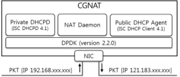 그림 2. CGNAT  서버의 소프트웨어 구성도 Fig 2. Software  architecture  of  CGNAT  server